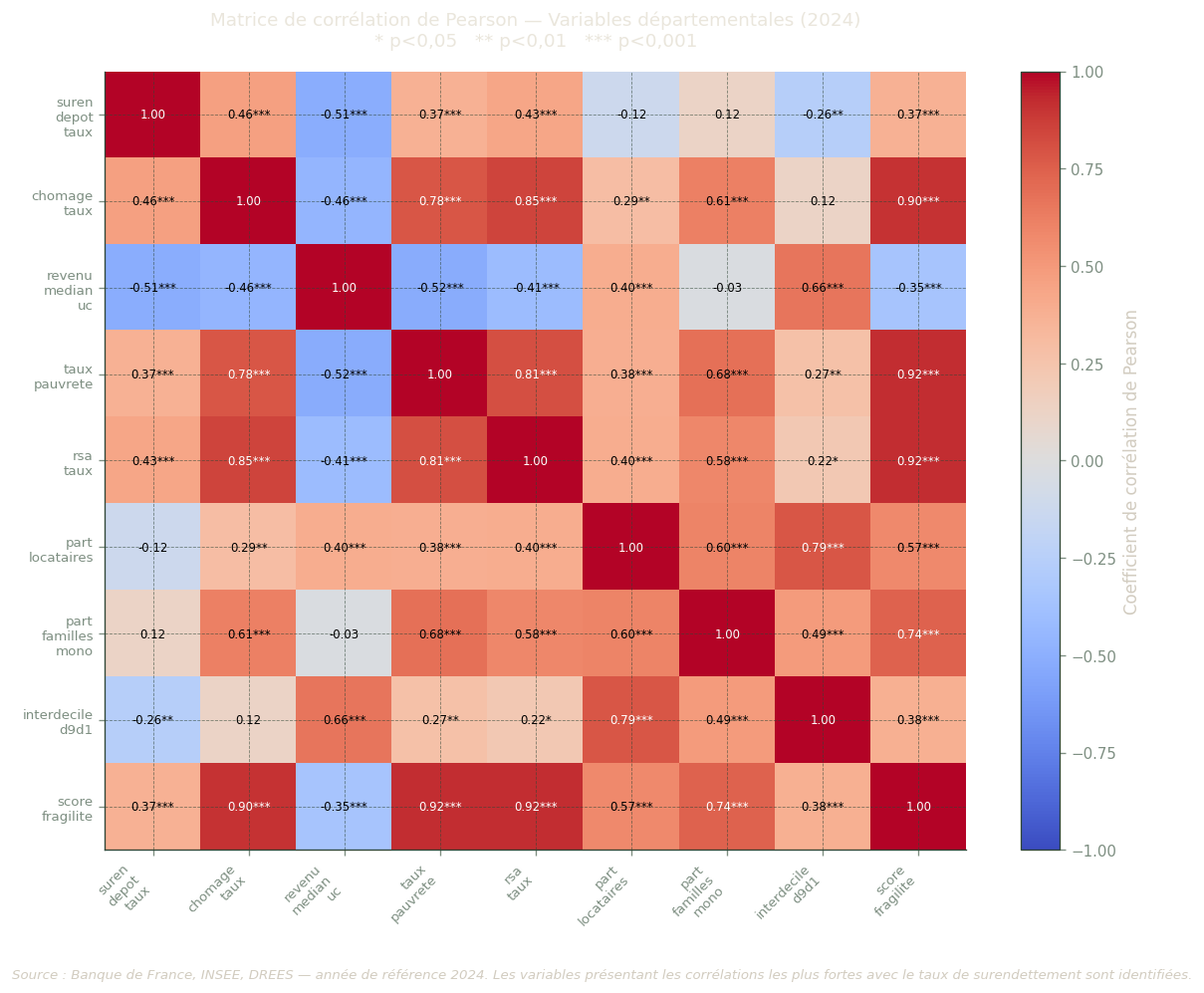 Heatmap de corrélation colorée (rouge = corrélation positive, bleu = négative) entre les variables économiques départementales et le taux de surendettement.