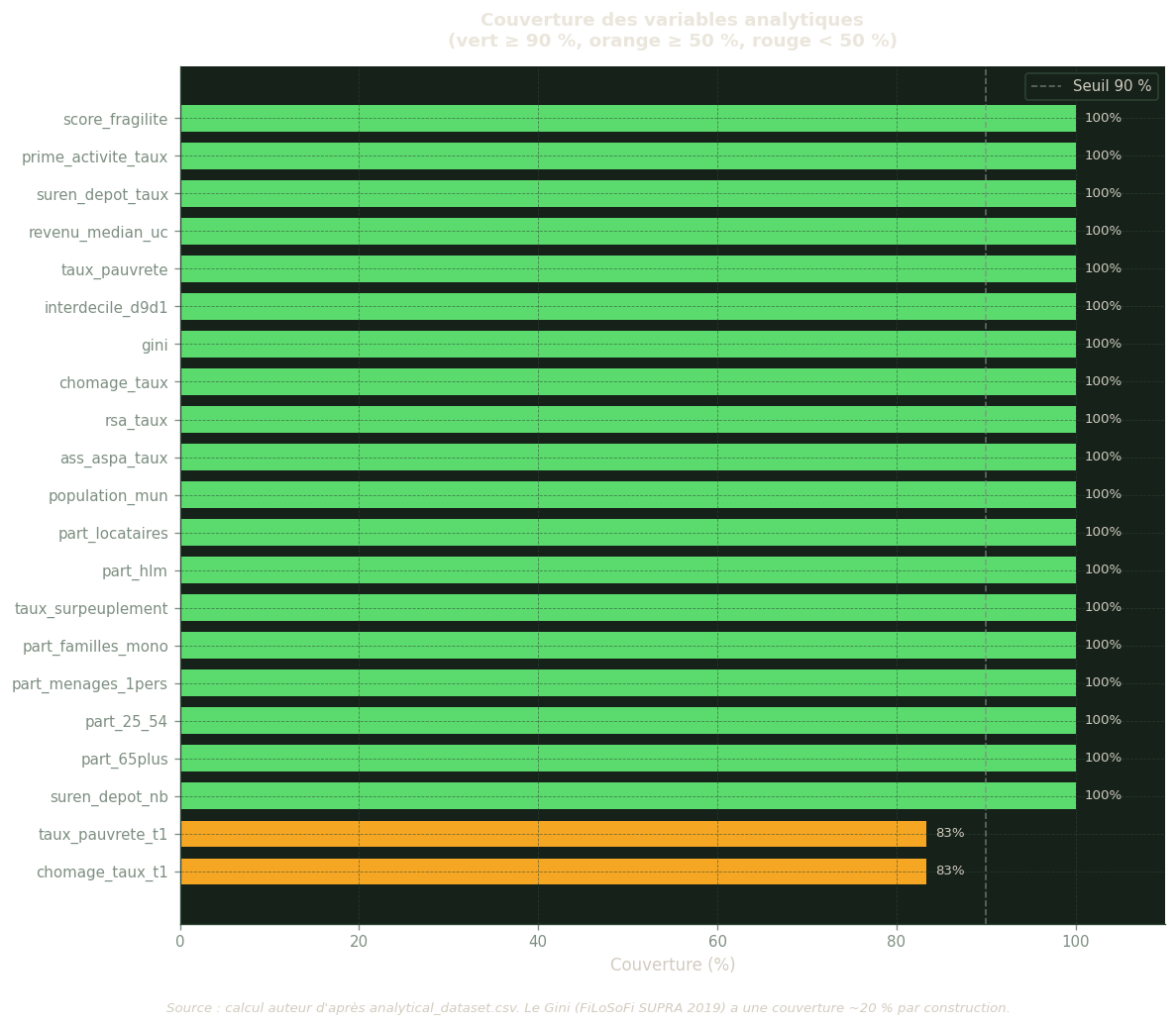 Graphique en barres horizontales montrant le pourcentage de couverture de chaque variable analytique. Les variables principales dépassent 90 % ; le Gini est à ~20 % par construction.
