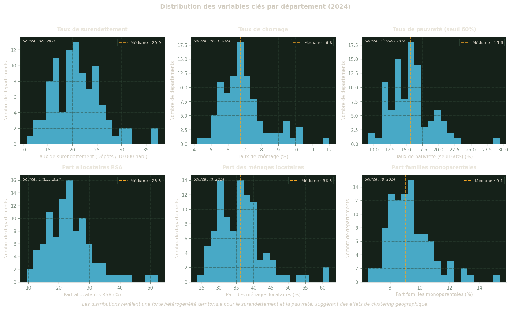 Six histogrammes côte à côte montrant les distributions départementales du surendettement, chômage, pauvreté, RSA, logement locatif et familles monoparentales.