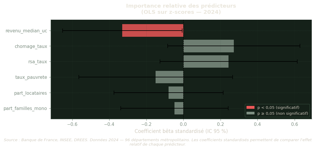 Graphique en barres horizontales des coefficients bêta standardisés, du plus fort au plus faible en valeur absolue. Les barres en rouge indiquent une significativité p<0,05.