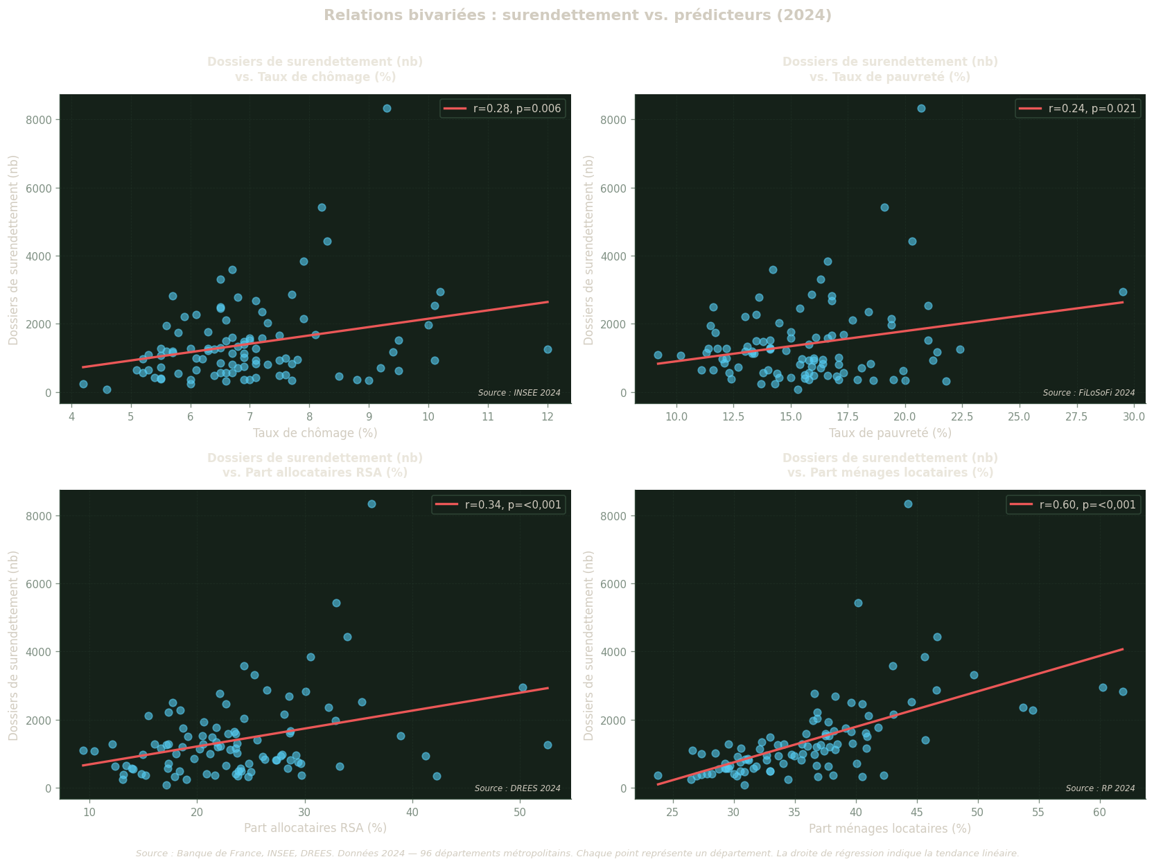 Quatre nuages de points : surendettement (axe Y) en fonction du chômage, de la pauvreté, du RSA et de la part de locataires (axe X). Chaque graphique inclut une droite de régression rouge.