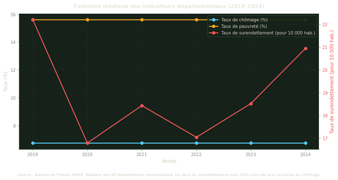 Graphique en lignes double-axe montrant l'évolution temporelle du surendettement (rouge), du chômage (bleu) et de la pauvreté (orange) entre 2019 et 2024 au niveau départemental médian.